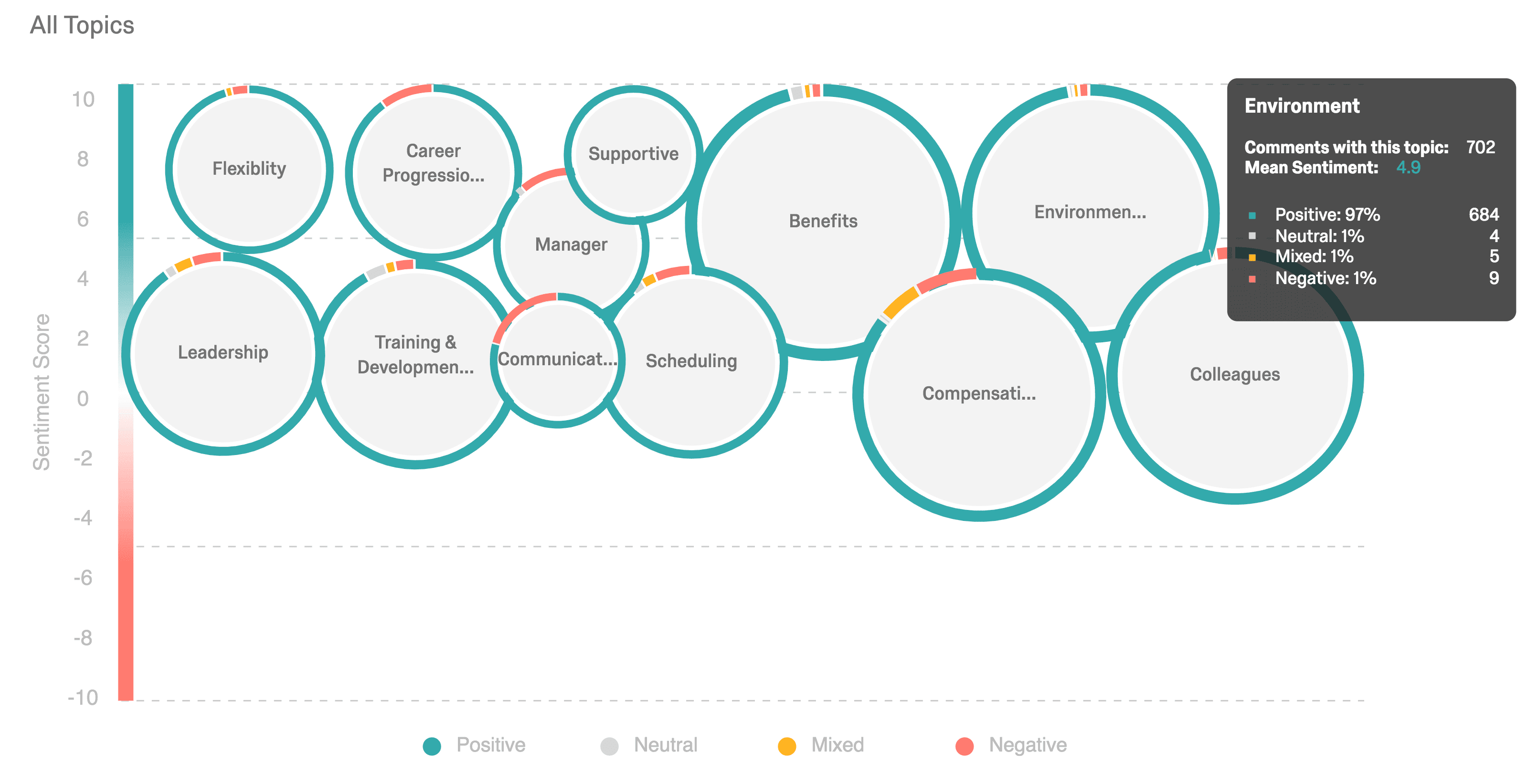 Dashboard mit Bericht zu den Aspekten, die den Mitarbeitern wichtig sind